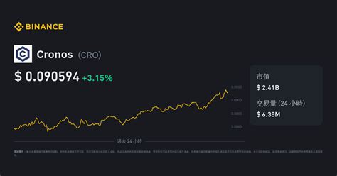 Cronos (CRO) 價格、圖表、市值及其他指標 .
